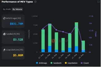 Paradigm领投的以太坊MEV工具Sorella是什么?