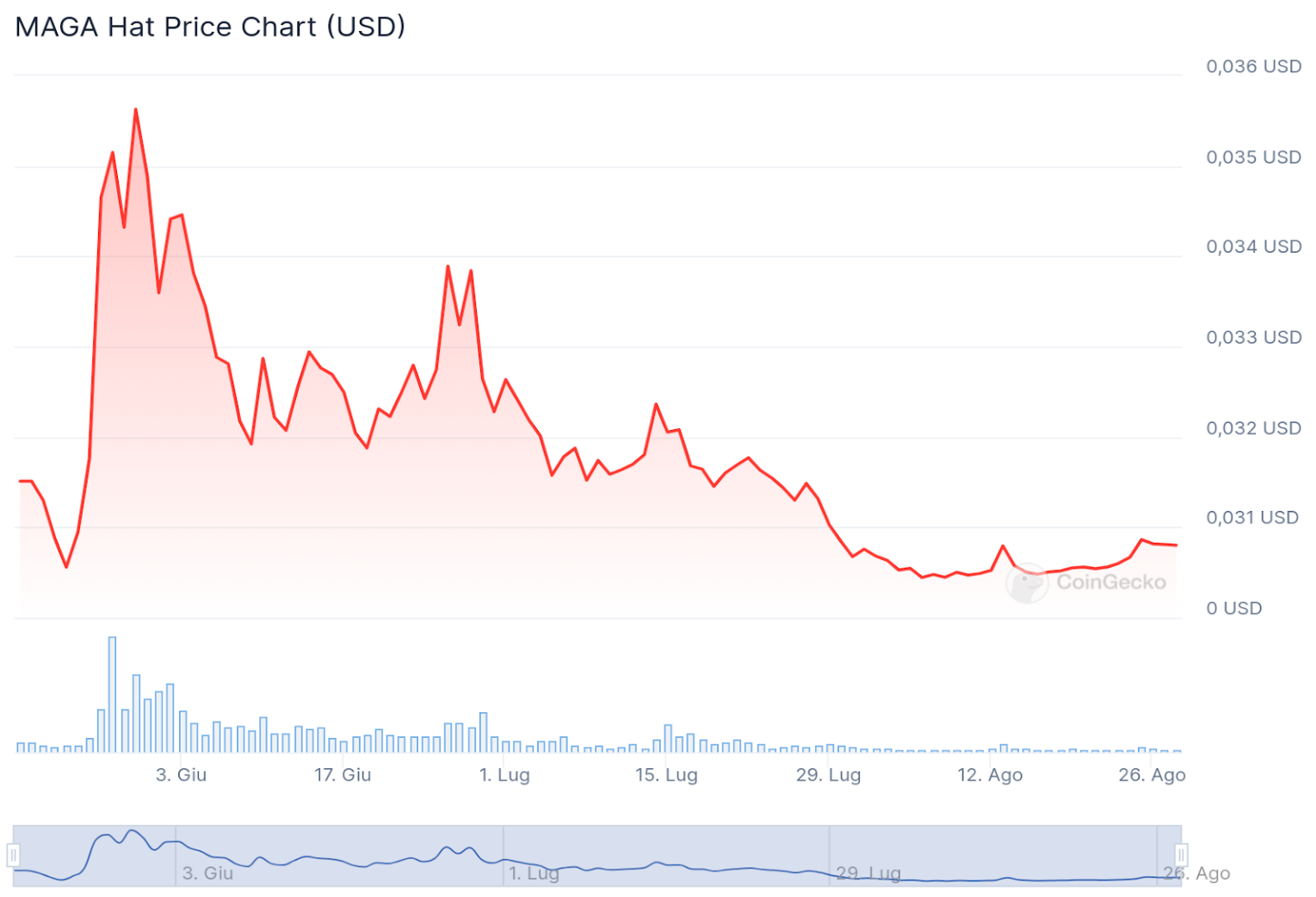Coingecko报告:美国大选对PolitiFi与MemeCoin的影响