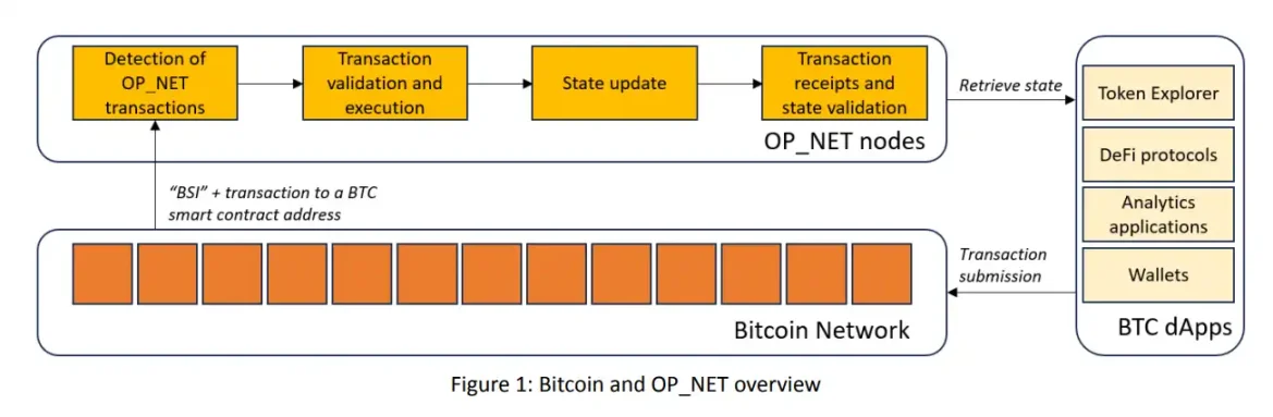 简析两种最新比特币智能合约实现方案:OP_NET与Arch有何区别?