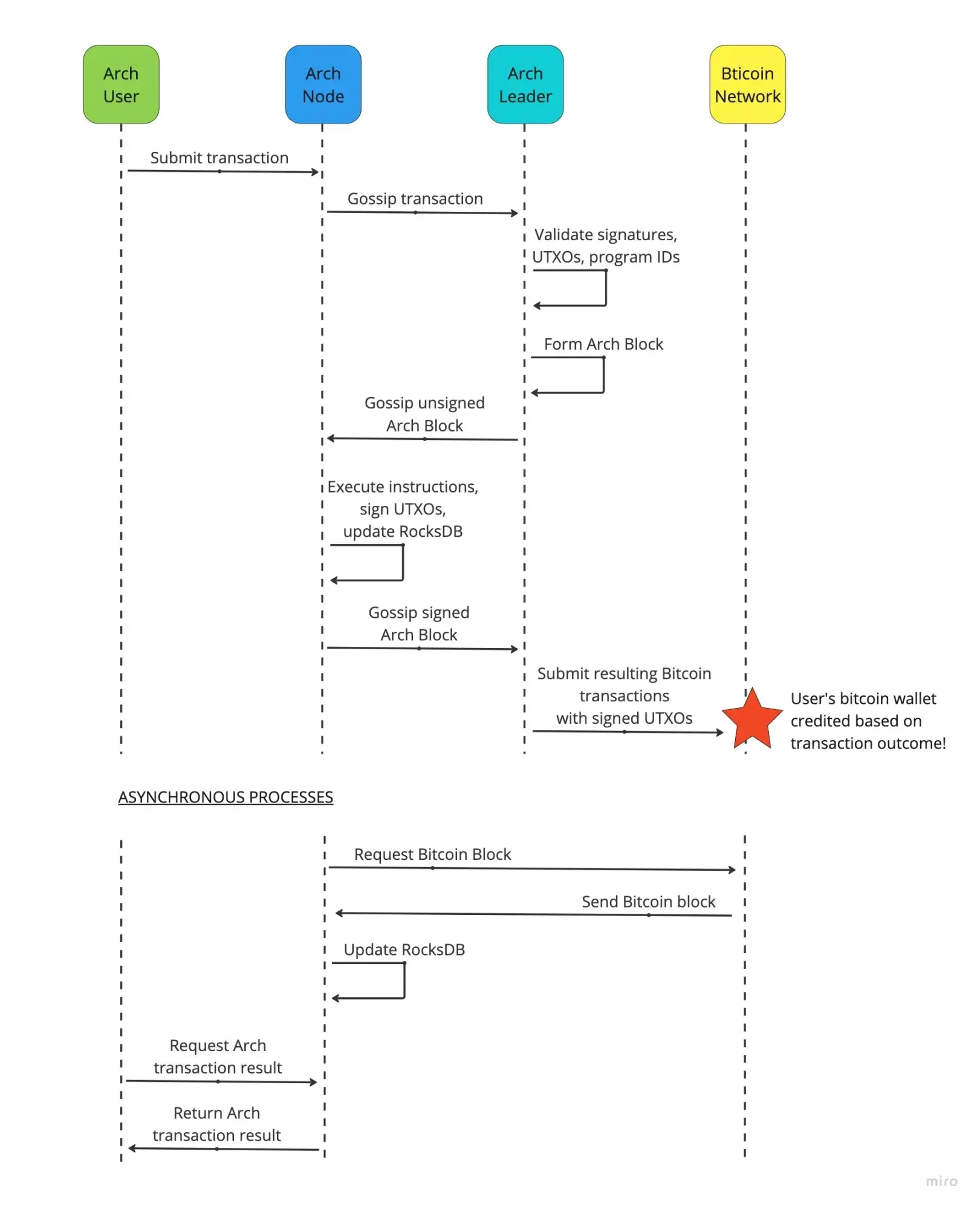 简析两种最新比特币智能合约实现方案:OP_NET与Arch有何区别?