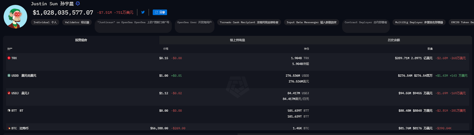 盘点巨鲸们的近期仓位:Vitalik财富高位缩水3.4亿美元,TRX拉升助孙宇晨跑赢BTC