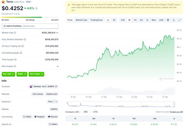 或因中秋概念影响LUNA过去7日涨幅近30%,现报0.4252美元