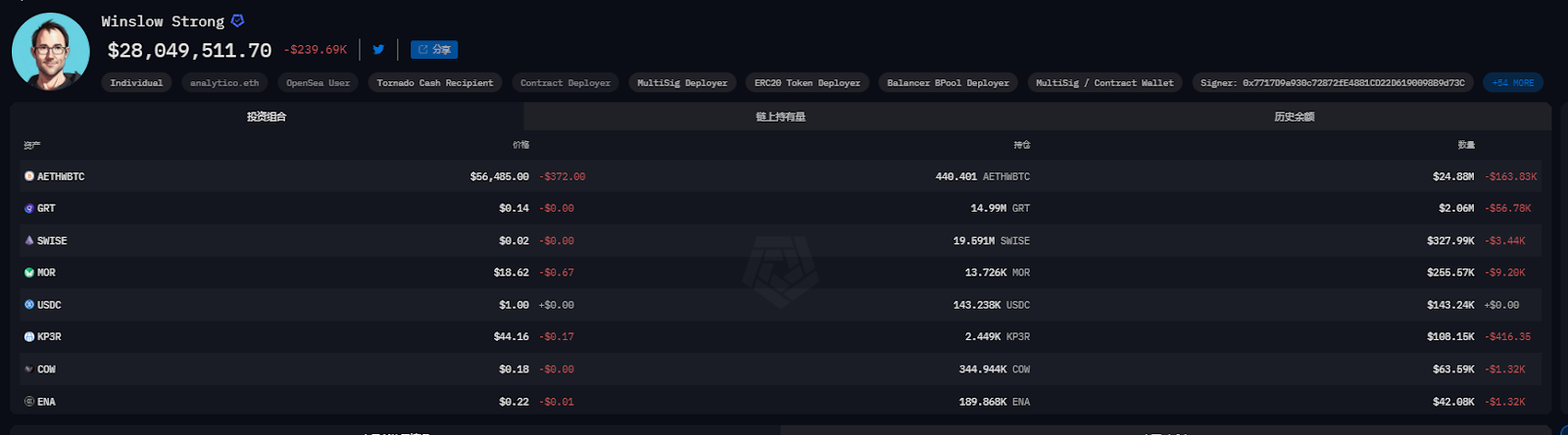 盘点巨鲸们的近期仓位:Vitalik财富高位缩水3.4亿美元,TRX拉升助孙宇晨跑赢BTC