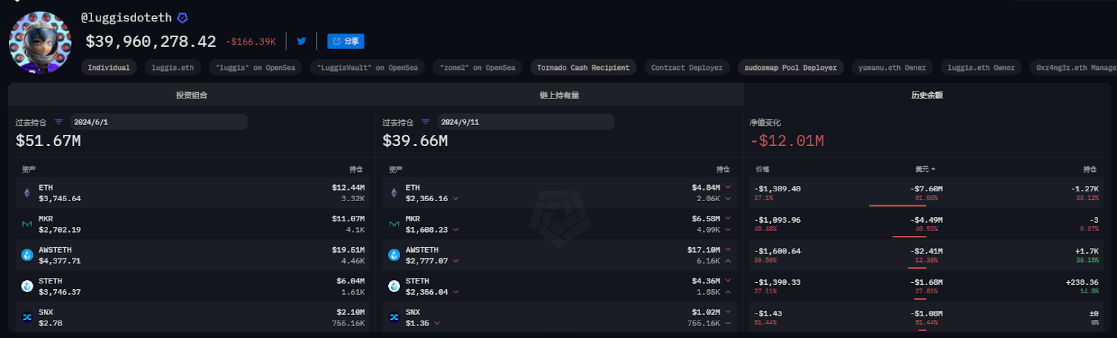 盘点巨鲸们的近期仓位:Vitalik财富高位缩水3.4亿美元,TRX拉升助孙宇晨跑赢BTC