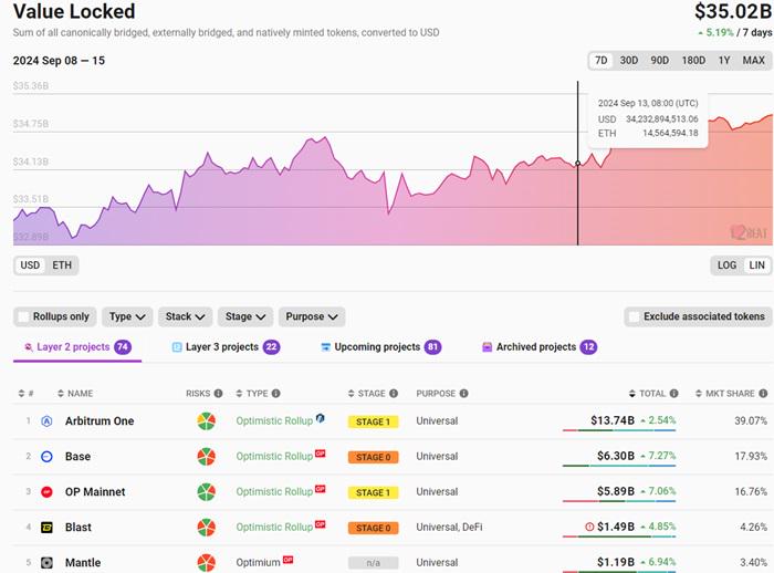 以太坊L2 TVL反弹突破350亿美元,7日增幅5.19%