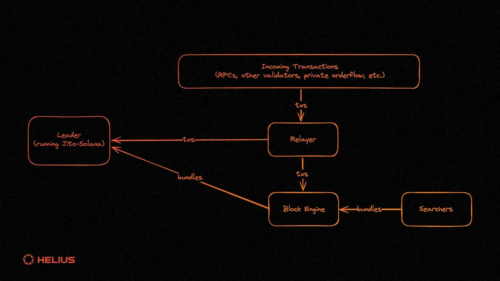 再解Solana技术架构:将要迎来第二春吗?