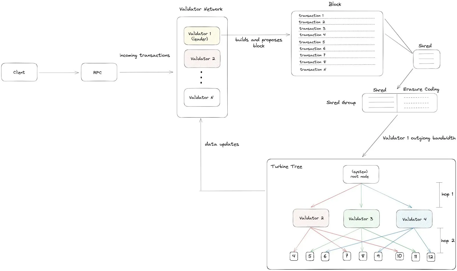 再解Solana技术架构:将要迎来第二春吗?