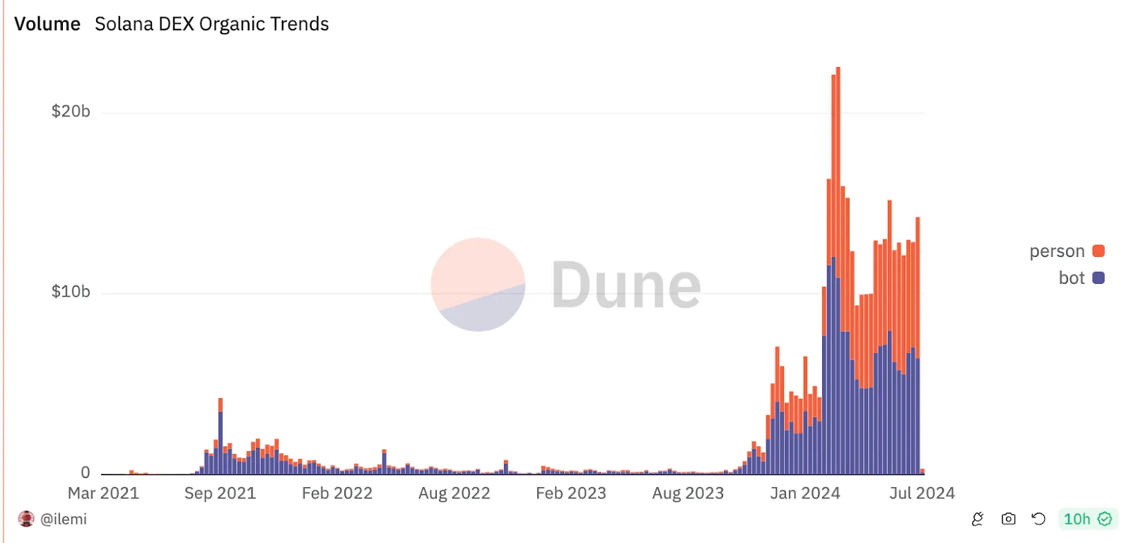 再解Solana技术架构:将要迎来第二春吗?