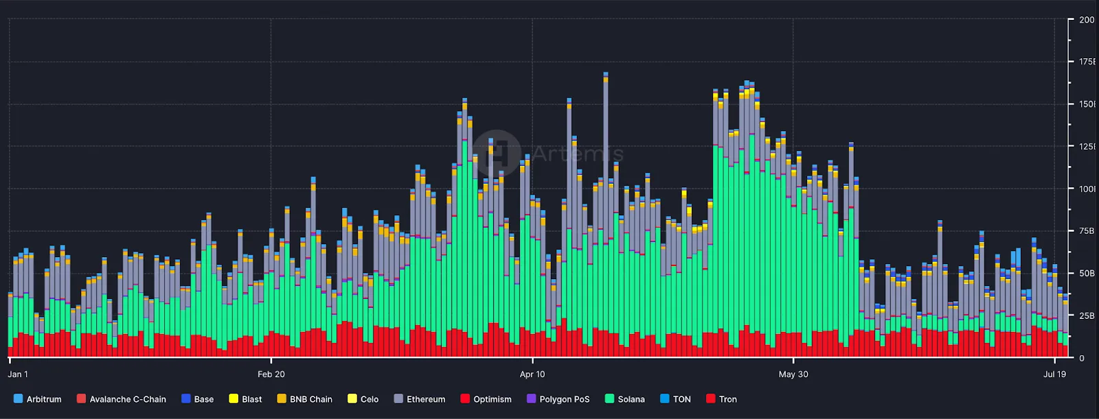 再解Solana技术架构:将要迎来第二春吗?