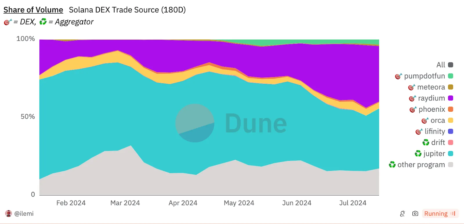 再解Solana技术架构:将要迎来第二春吗?