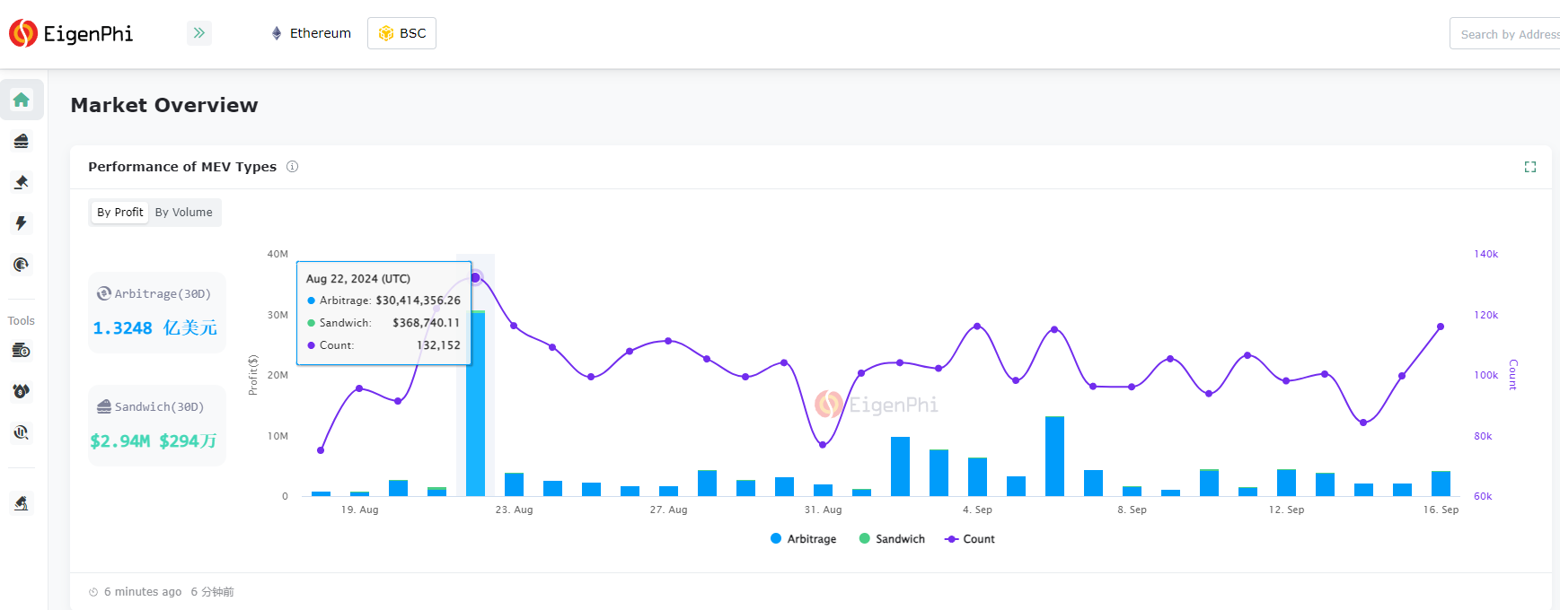 各公链MEV现状调查:以太坊上套利为主,Solana上三明治攻击依旧严重