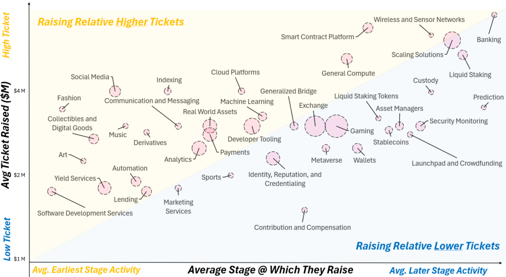 2024 年 Web3 融资情况解析:公售项目占比超八成,散户抱团取暖