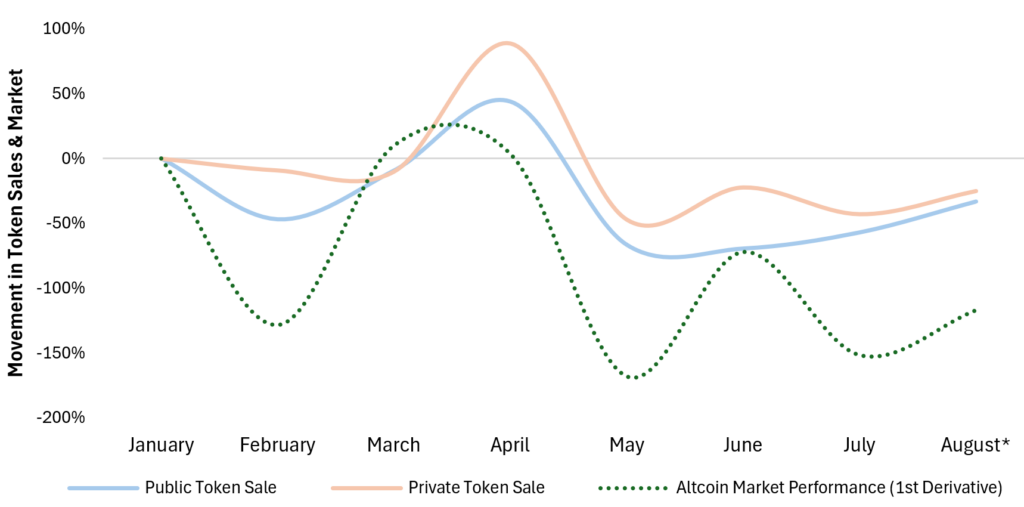 2024 年 Web3 融资情况解析:公售项目占比超八成,散户抱团取暖