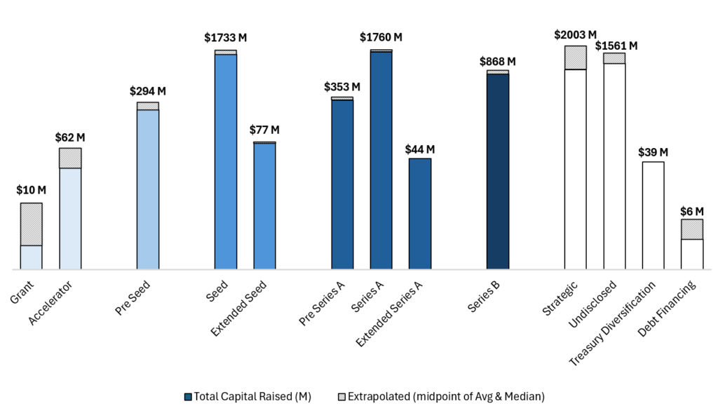 2024 年 Web3 融资情况解析:公售项目占比超八成,散户抱团取暖