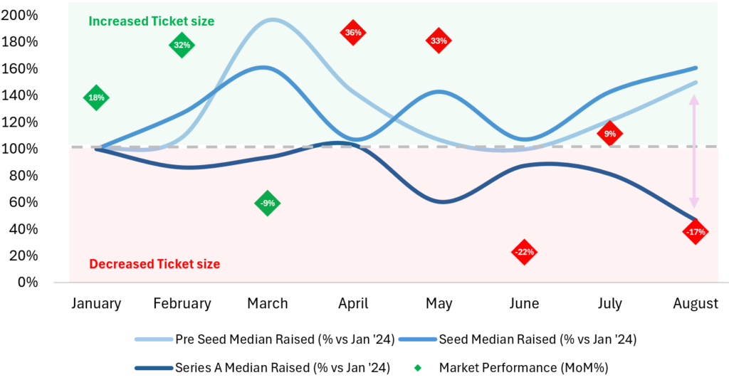 2024 年 Web3 融资情况解析:公售项目占比超八成,散户抱团取暖