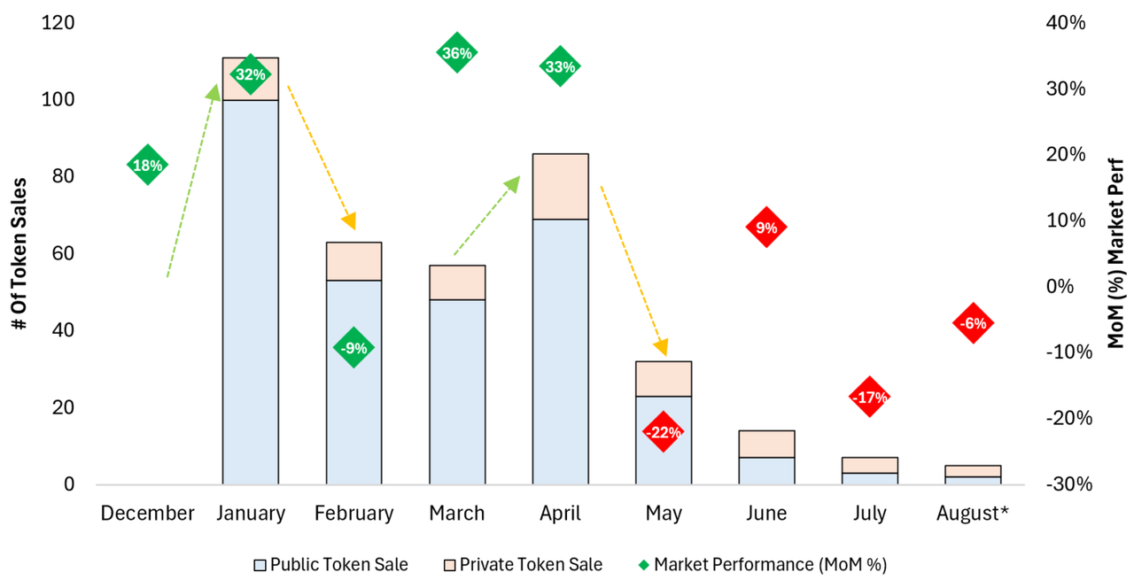 2024 年 Web3 融资情况解析:公售项目占比超八成,散户抱团取暖
