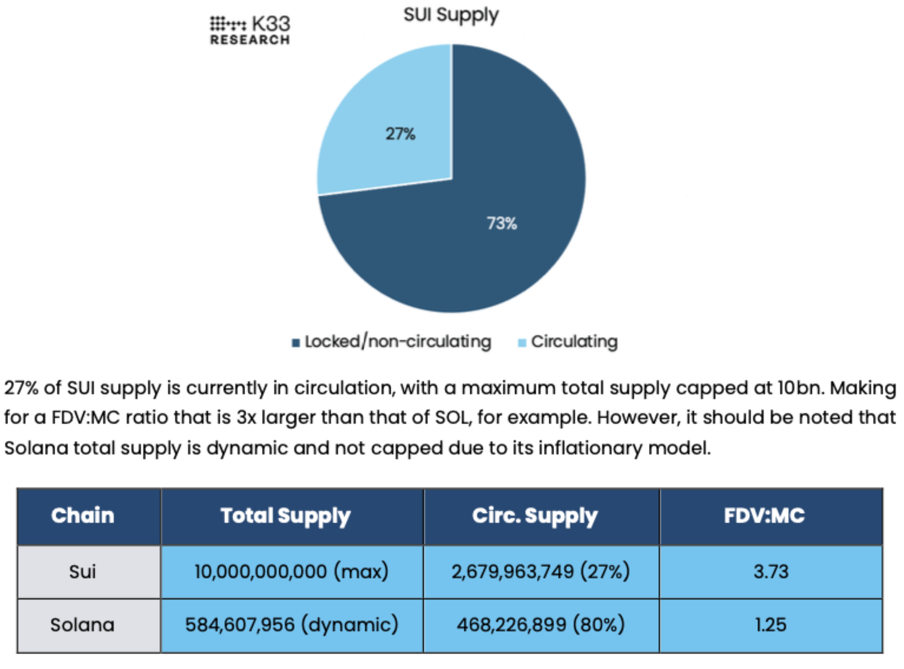 K33 Research分析师:Sui可能成为Solana的强劲竞争对手