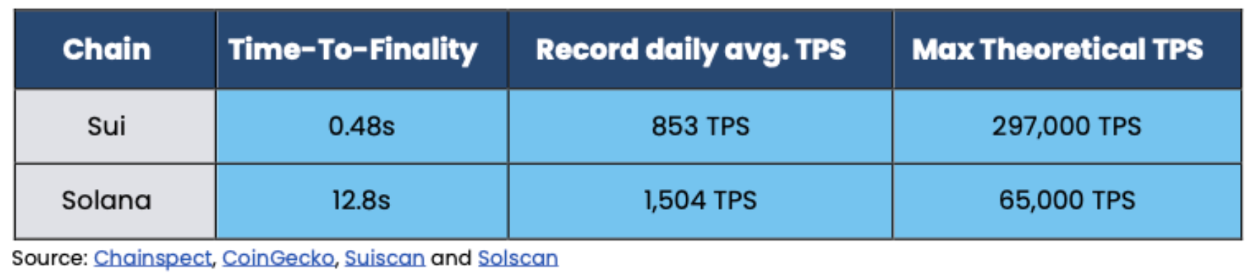 K33 Research分析师:Sui可能成为Solana的强劲竞争对手