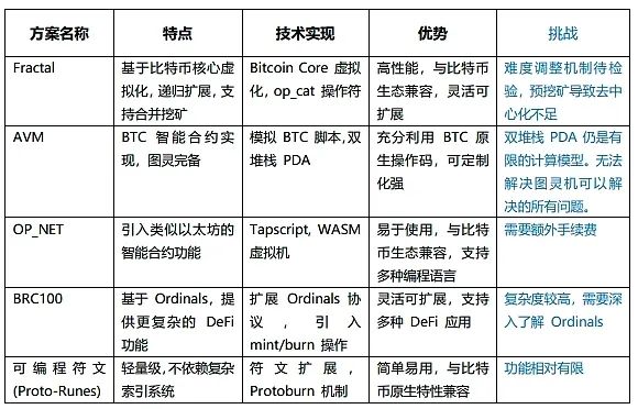 分形比特币爆火后的思考:技术创新与代币分配