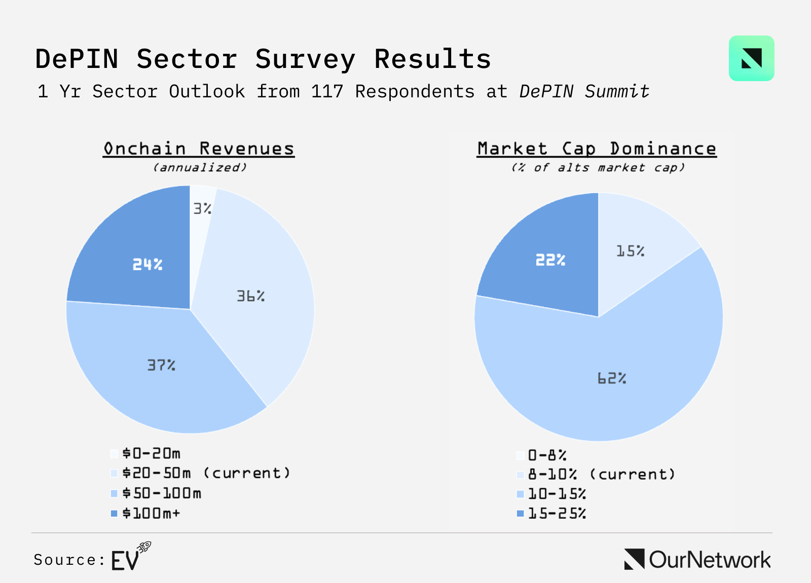 DePIN专题报告:超过370个代币上线,Helium用户突破 11 万大关
