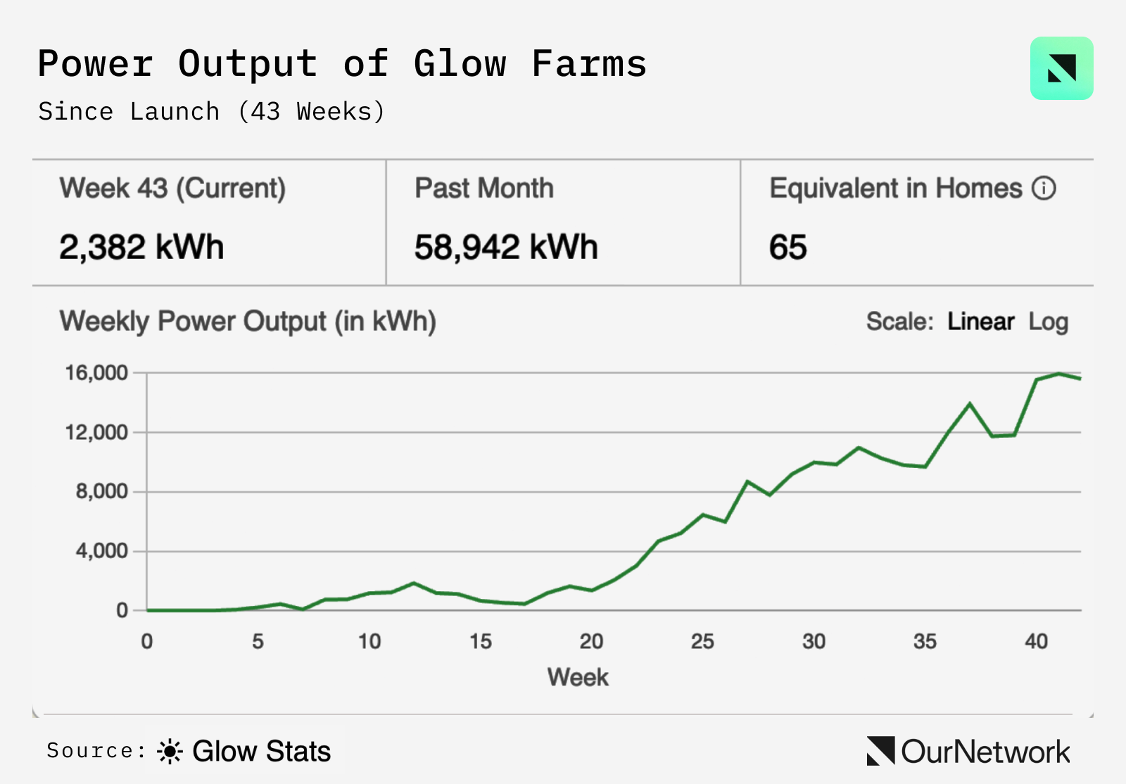 DePIN专题报告:超过370个代币上线,Helium用户突破 11 万大关