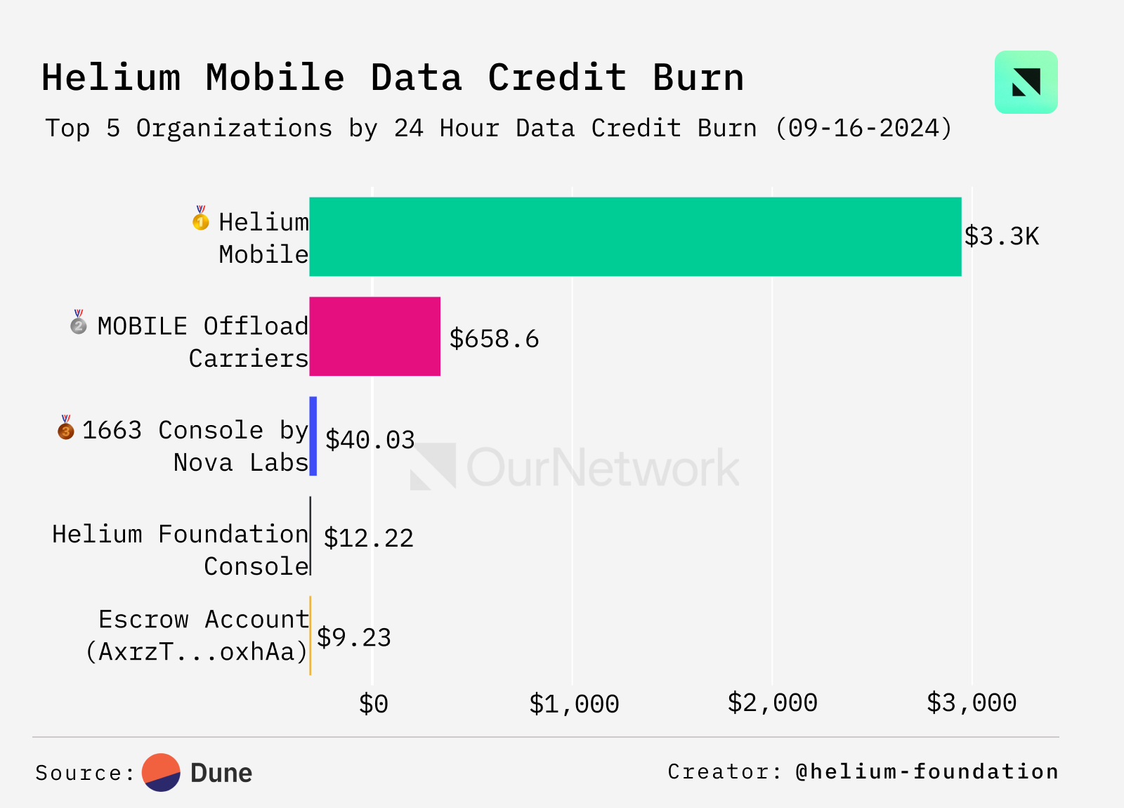 DePIN专题报告:超过370个代币上线,Helium用户突破 11 万大关