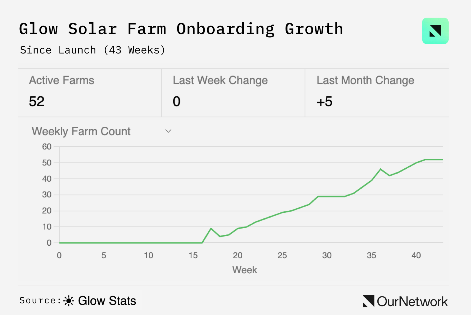 DePIN专题报告:超过370个代币上线,Helium用户突破 11 万大关