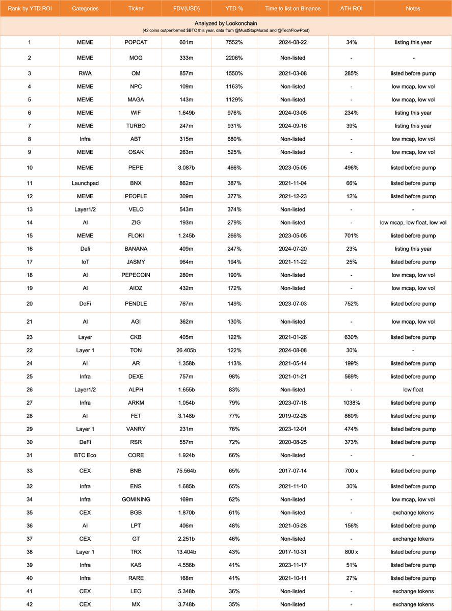 分析:今年有42种代币的表现优于比特币,其中25种在币安上市
