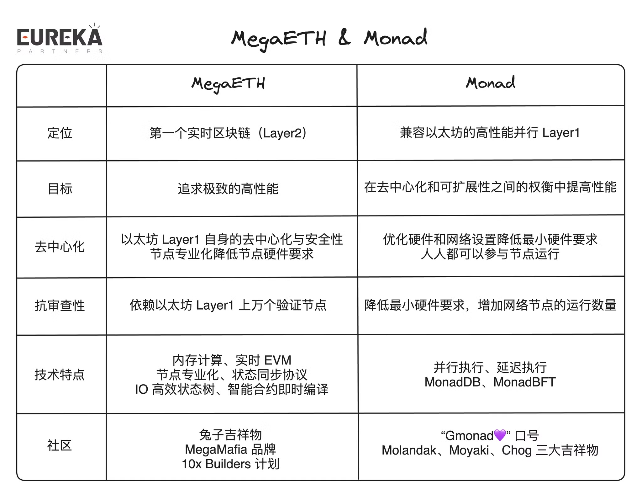 高性能公链之争:MegaETH 与 Monad 的对比与未来展望