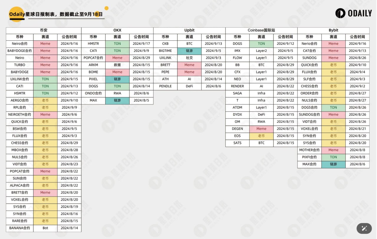 Meme、Ton小游戏吞噬市场,一场不止于CEX的“行业出清”?