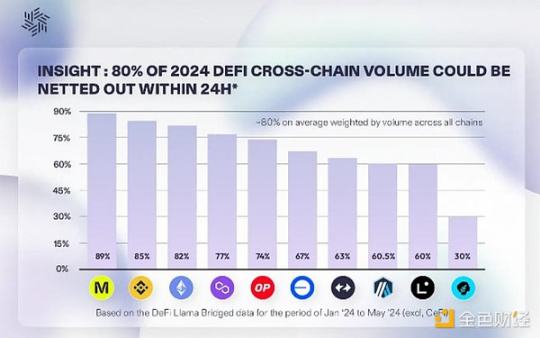 Pantera 合伙人:读懂跨链意图清算层Everclear