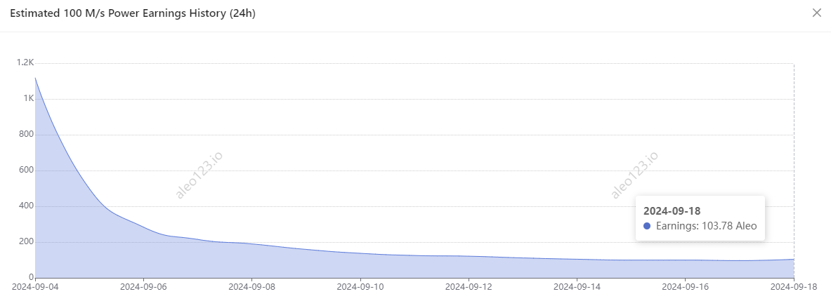 Aleo 主网上线天王变“天亡”?矿工直呼被坑惨