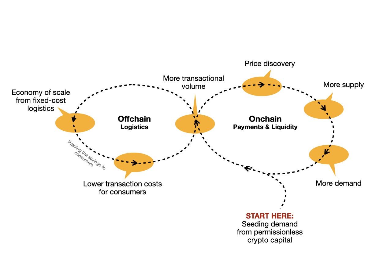 创造新市场,寻找新资产,才是加密市场的Alpha