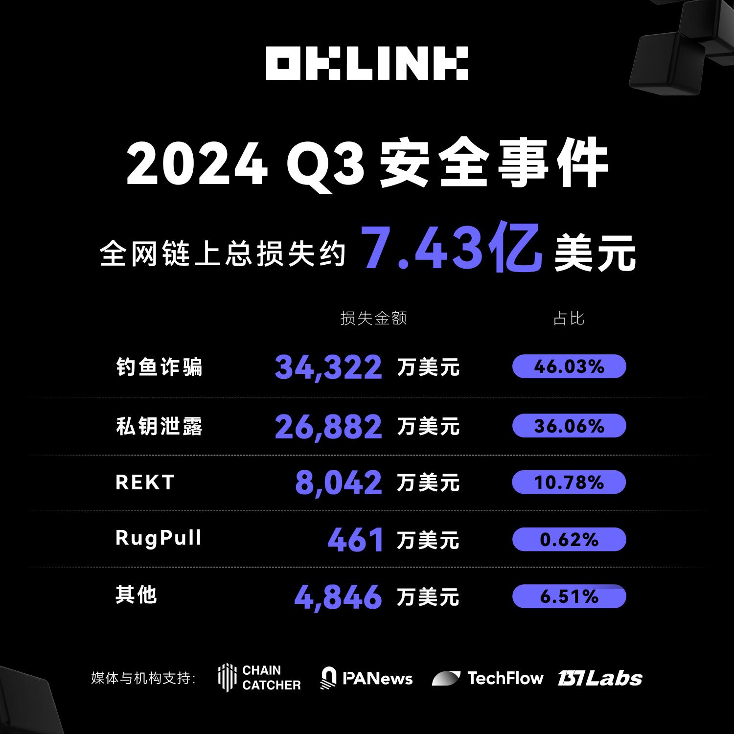 OKLink:2024年Q3全网链上安全事件累计造成损失约7.43亿美元,环比上升58.08%