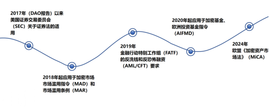 调研:私募加密基金视角下 Web3 财税与区块链安全合规洞察报告