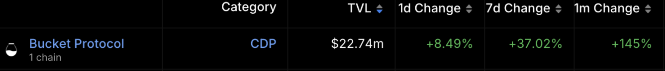 四季度发币,如何参与Sui上最大去中心化稳定币协议Bucket的空投活动?