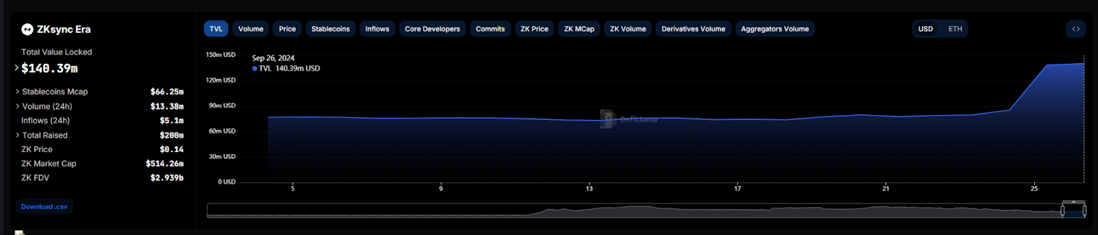 利好消息频传,代币月内上涨50%,ZKsync的复兴时刻终于来了?