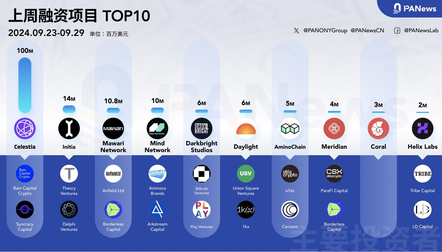 融资周报 | 公开融资事件16起;Celestia Foundation完成1亿美元融资,Bain Capital Crypto领投