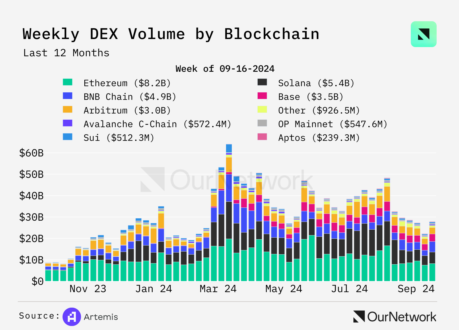 数据解读DEX:交易量同比增长100%,周交易量达170亿美元