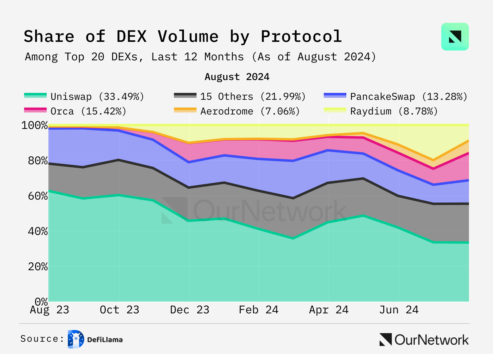 数据解读DEX:交易量同比增长100%,周交易量达170亿美元