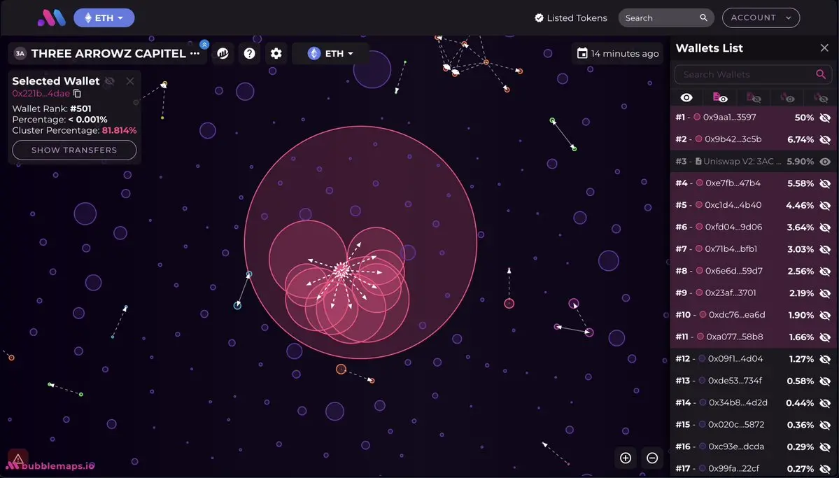 深扒 meme 代币 3AC 背后数据:“旧梗翻红”还是“机构做局”?