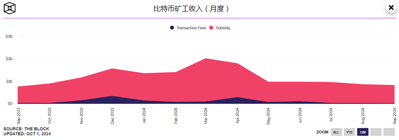 9月份比特币矿工收入以美元计价约为8.157亿美元,为今年以来低点