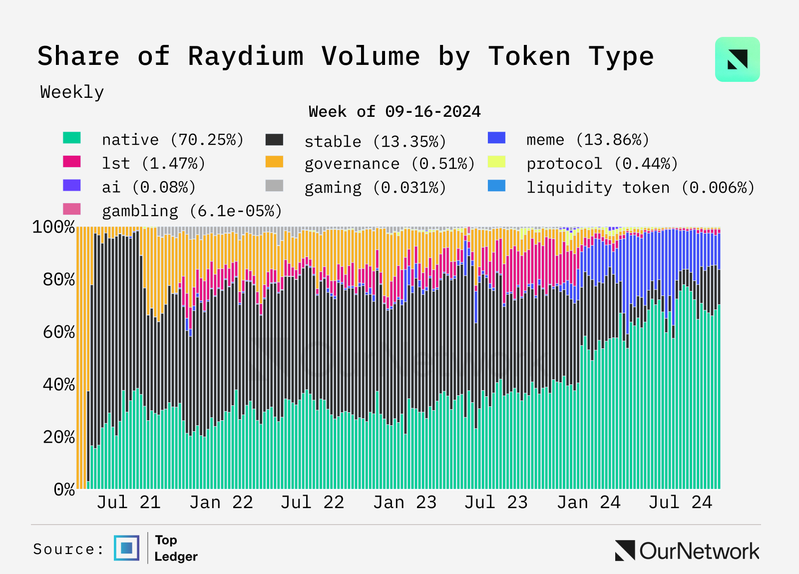 数据解读DEX:交易量同比增长100%,周交易量达170亿美元
