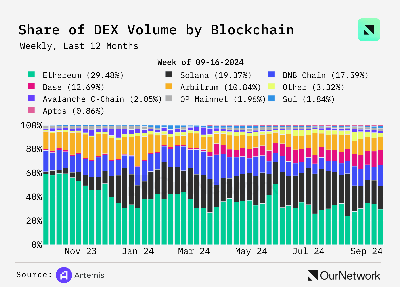 数据解读DEX:交易量同比增长100%,周交易量达170亿美元
