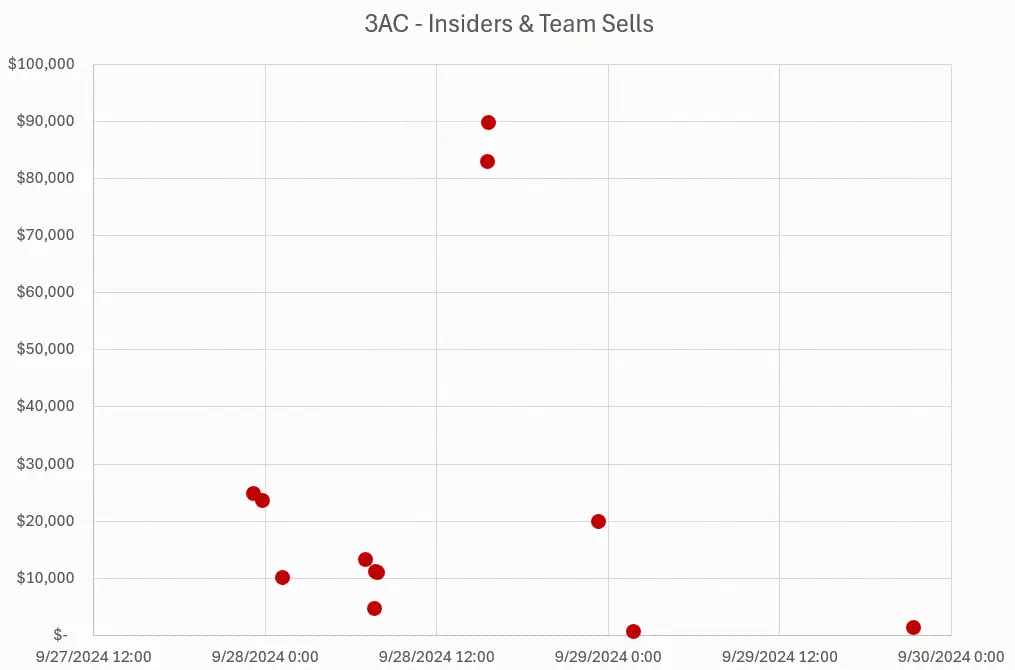 深扒 meme 代币 3AC 背后数据:“旧梗翻红”还是“机构做局”?