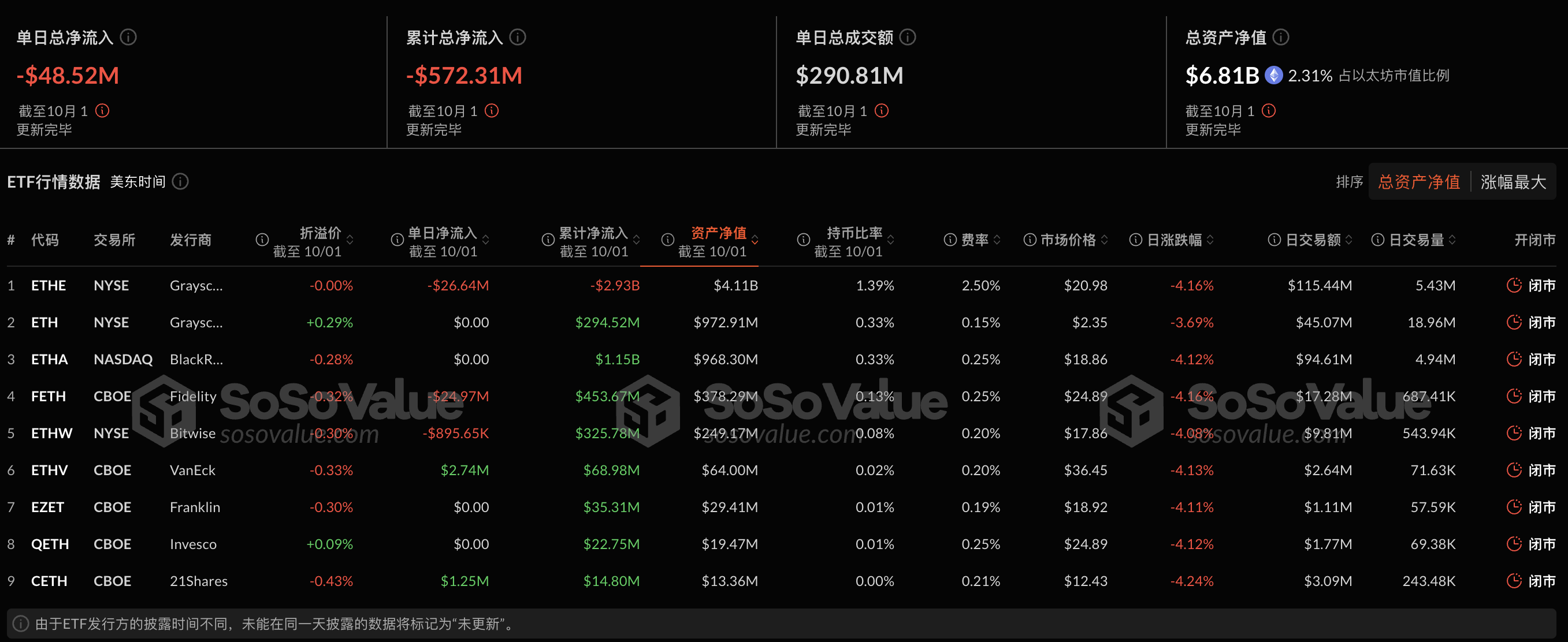 以太坊现货ETF昨日净流出4851.9万美元,ETF净资产比率达2.31%