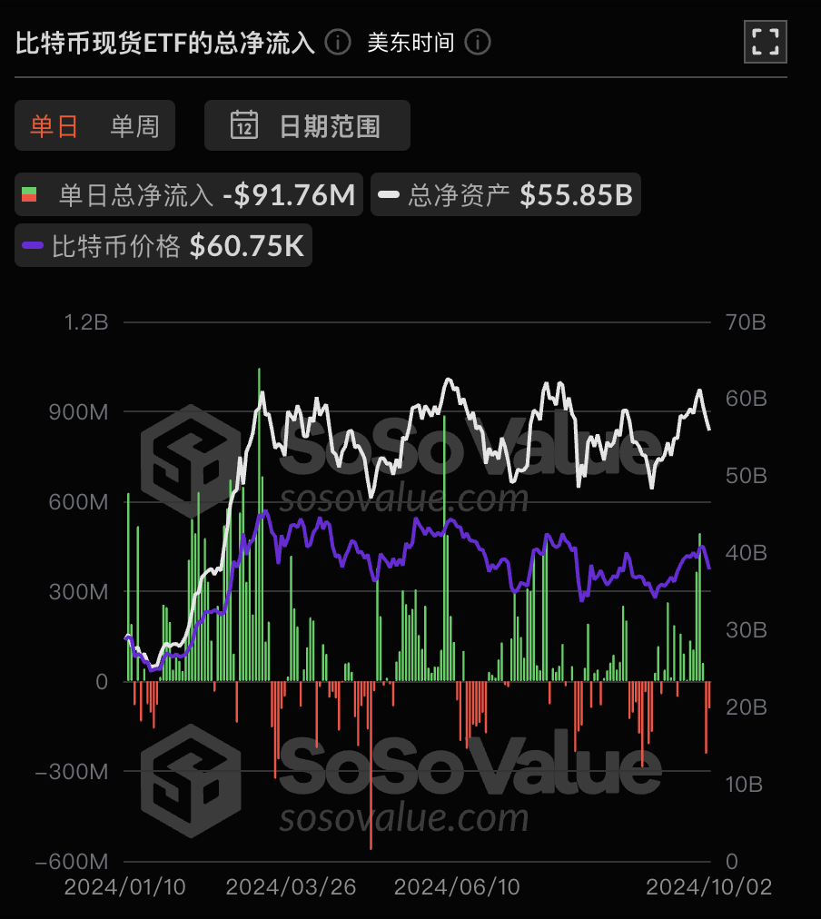 比特币现货ETF昨日净流出9176.33万美元,ETF净资产比率达4.64%
