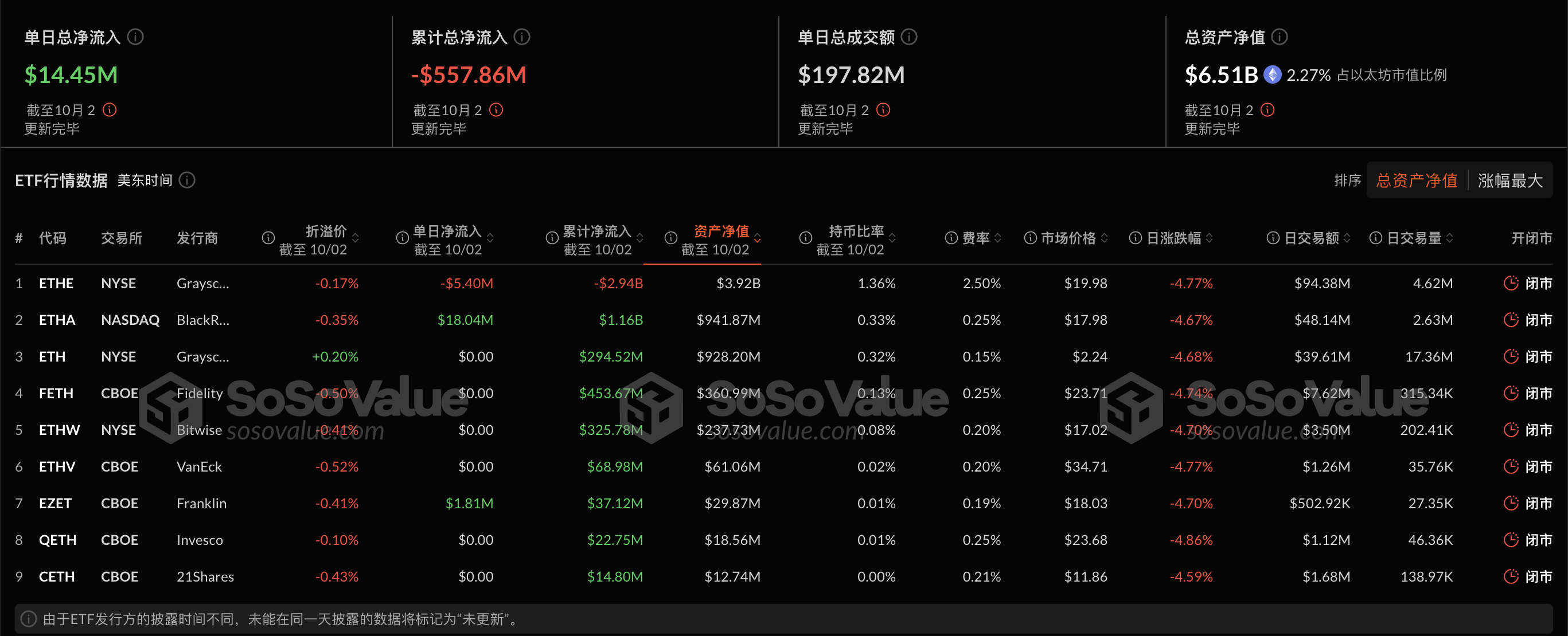 以太坊现货ETF昨日净流入1444.99万美元,ETF净资产比率达2.27%