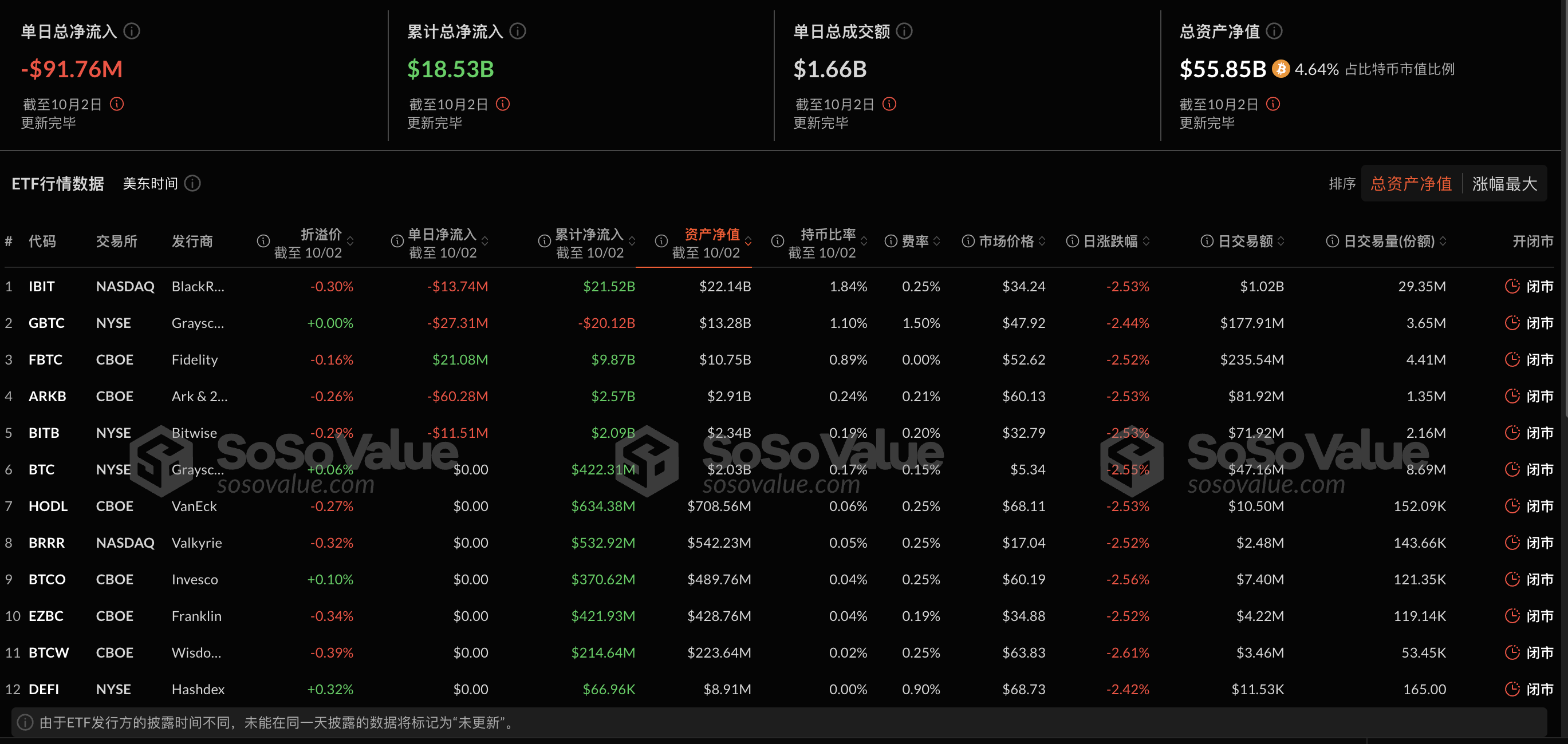 比特币现货ETF昨日净流出9176.33万美元,ETF净资产比率达4.64%
