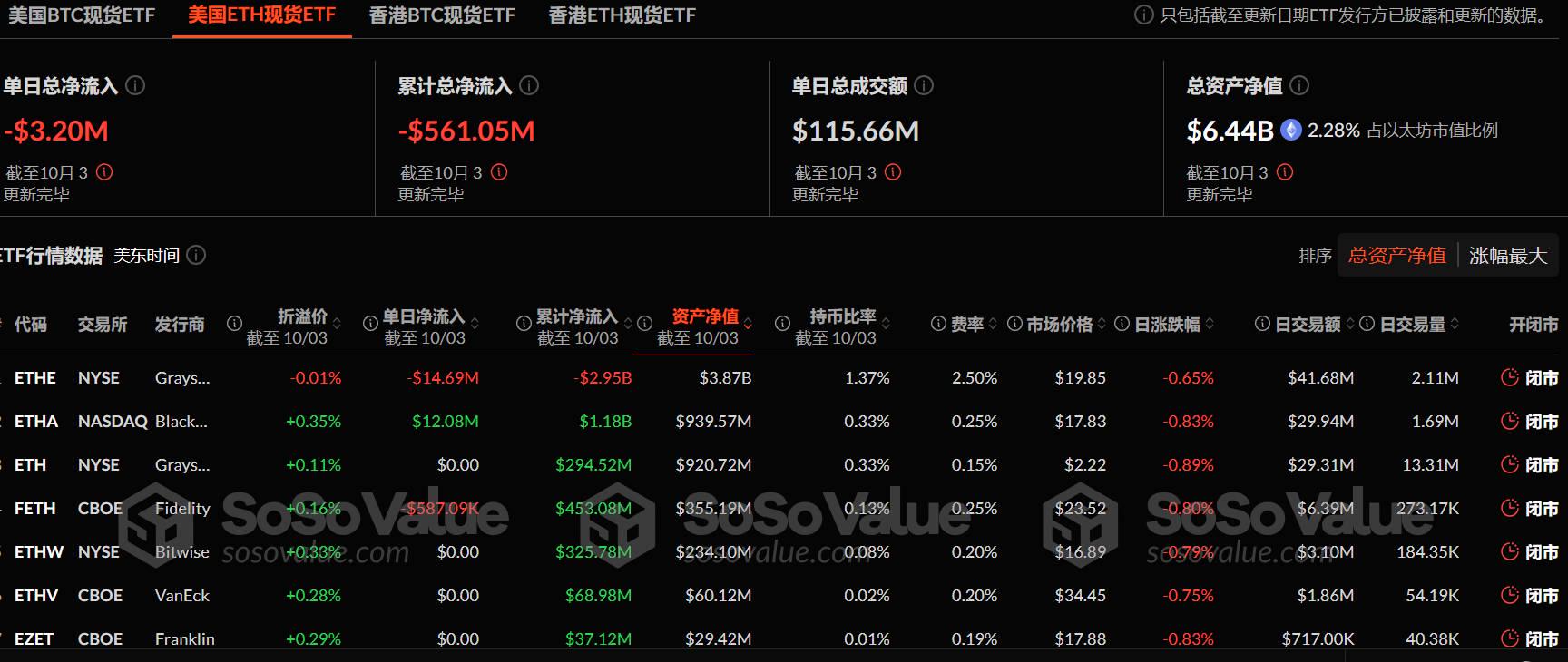 以太坊现货ETF昨日总净流出319.55万美元,ETF净资产比率达2.28%